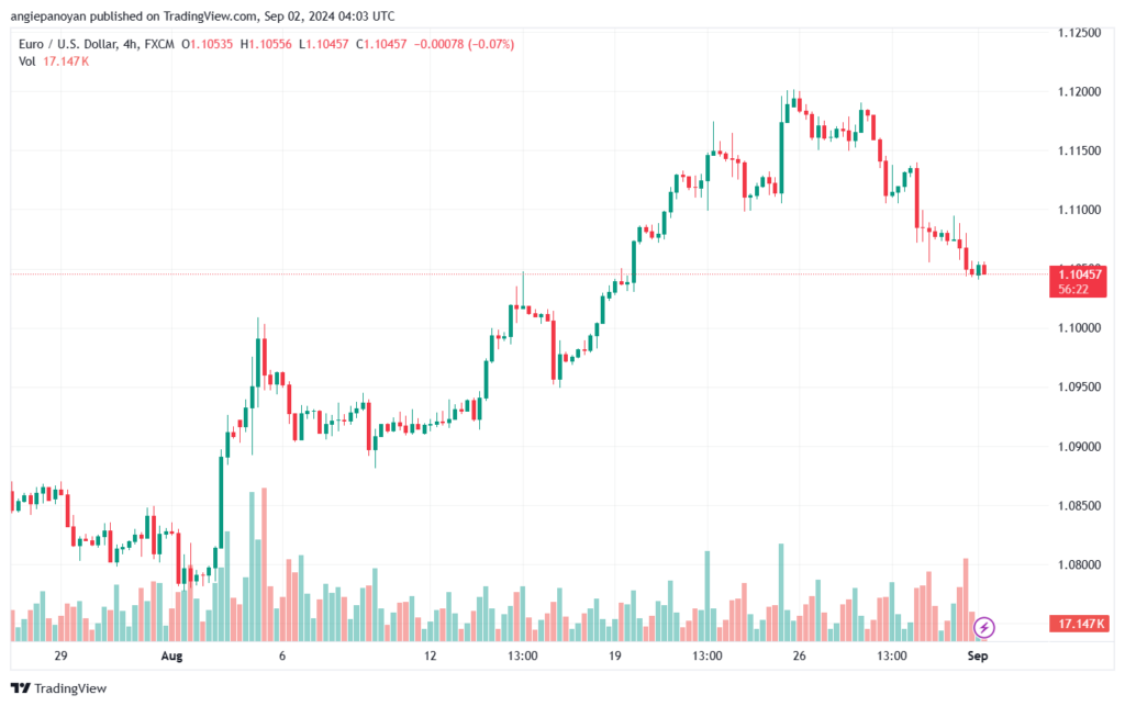 تحليل EURUSD- 2-9-24
