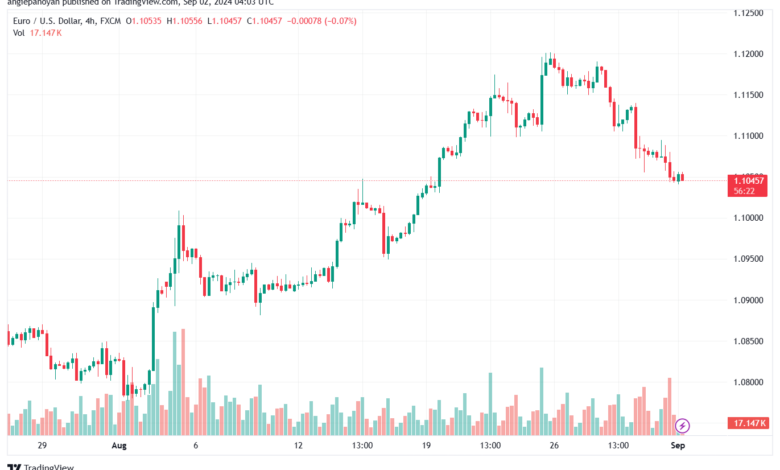 تحليل EURUSD- 2-9-24