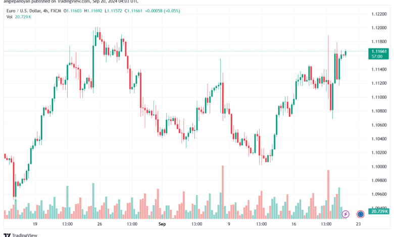 تحليل EURUSD- 20-9-24