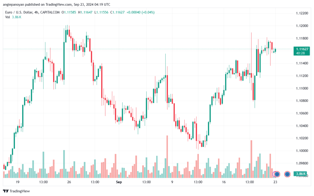 تحليل EURUSD- 23-9-24