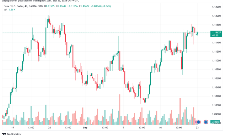 تحليل EURUSD- 23-9-24