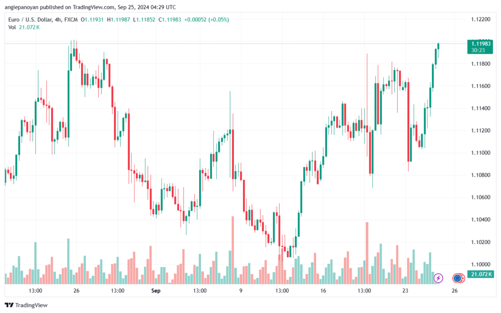 تحليل EURUSD- 25-9-24
