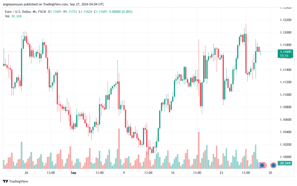تحليل EURUSD- 27-9-24