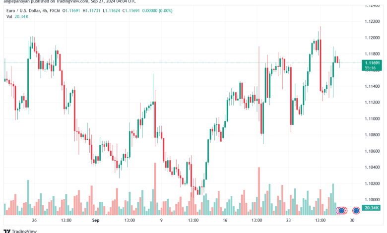 تحليل EURUSD- 27-9-24