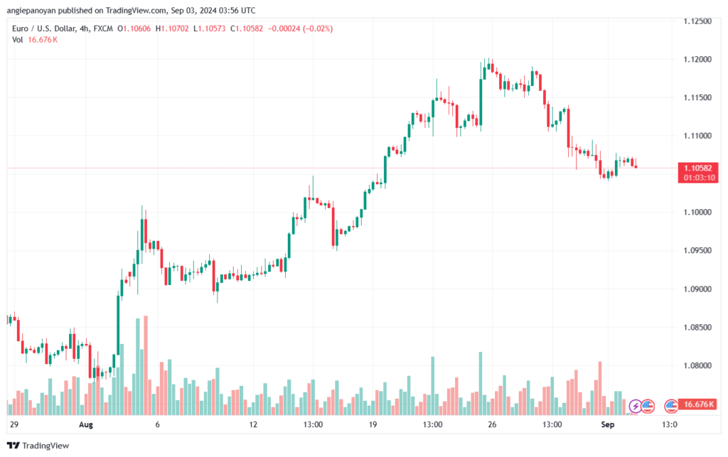 تحليل EURUSD- 3-9-24