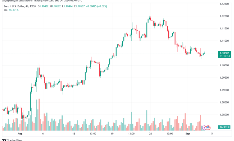 تحليل EURUSD- 4-9-24