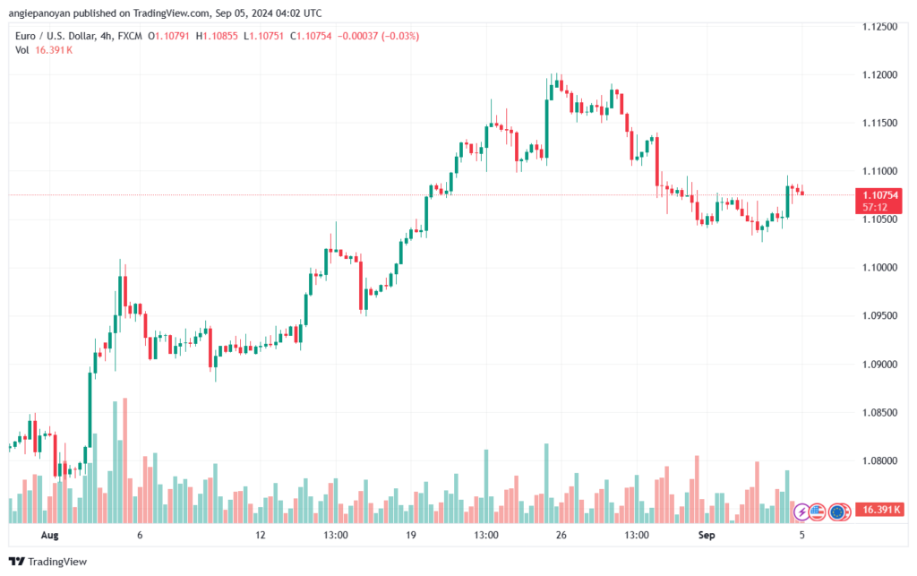 تحليل EURUSD- 5-9-24