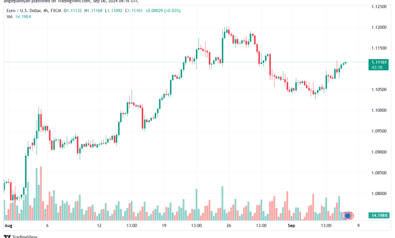تحليل EURUSD- 6-9-24