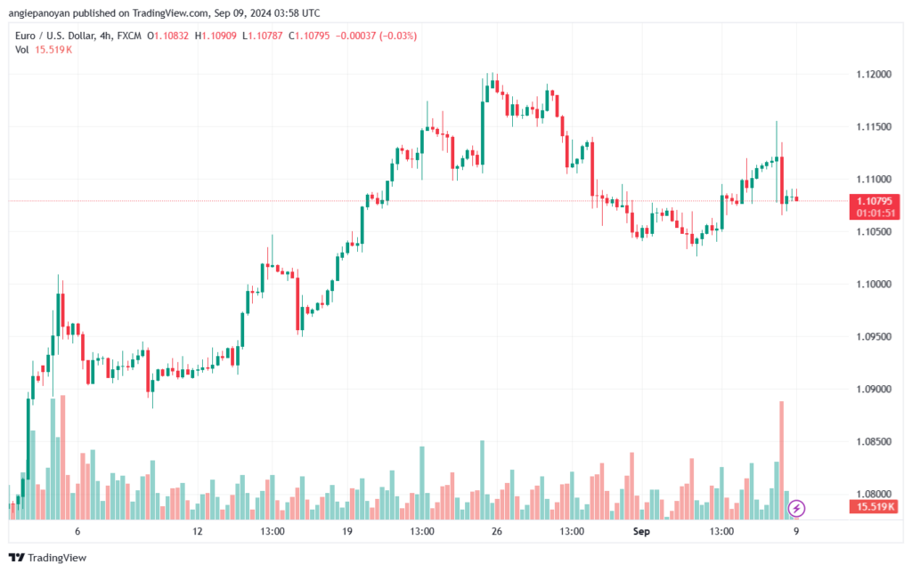تحليل EURUSD- 9-9-24