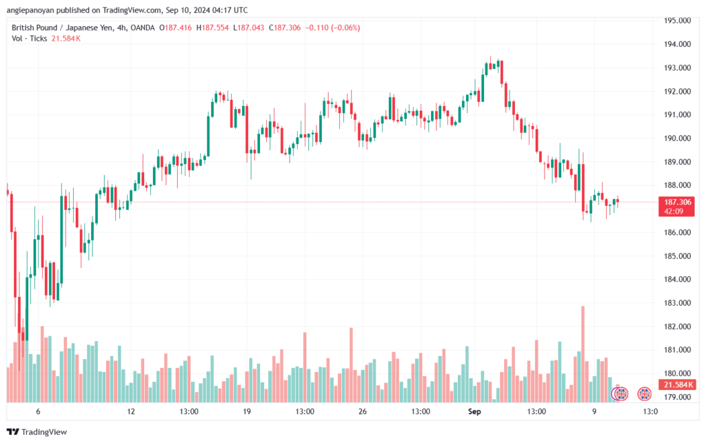 تحليل-GBPJPY-10-9-2024