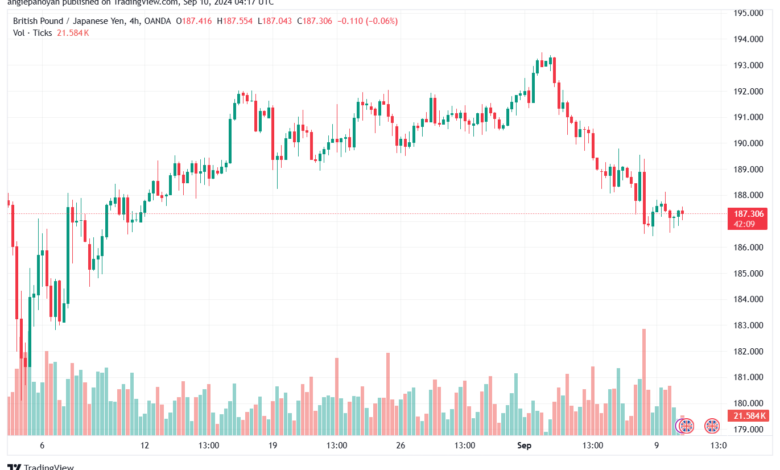 تحليل-GBPJPY-10-9-2024
