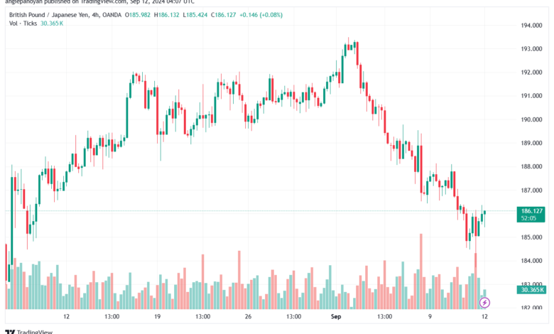 تحليل-GBPJPY-12-9-2024