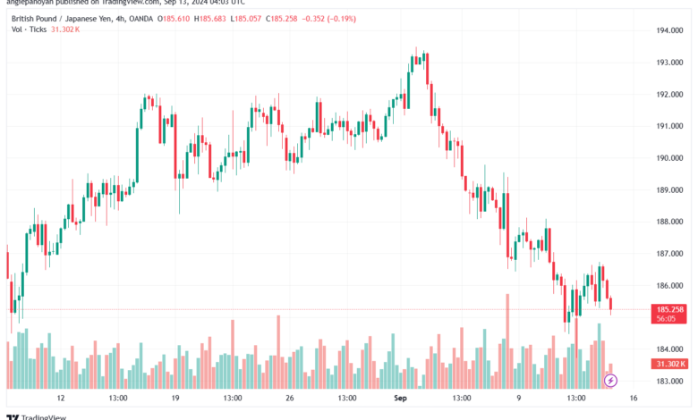 تحليل-GBPJPY-13-9-2024