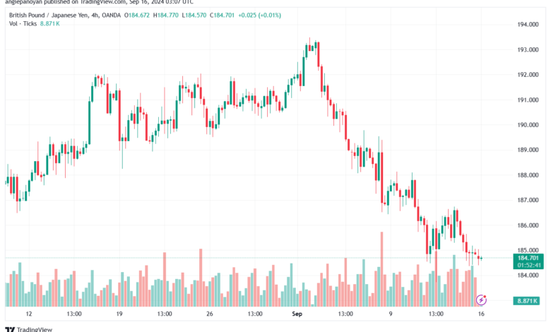 تحليل-GBPJPY-16-9-2024