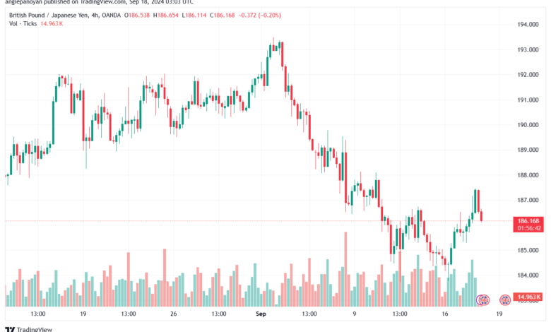 تحليل-GBPJPY-18-9-2024