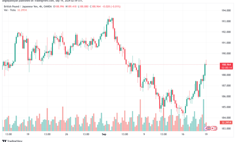 تحليل-GBPJPY-19-9-2024