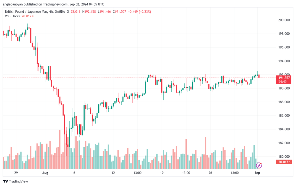 تحليل-GBPJPY-2-9-2024