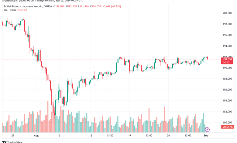 تحليل-GBPJPY-2-9-2024