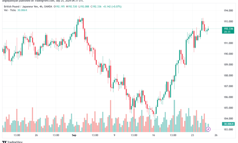 تحليل-GBPJPY-25-9-2024
