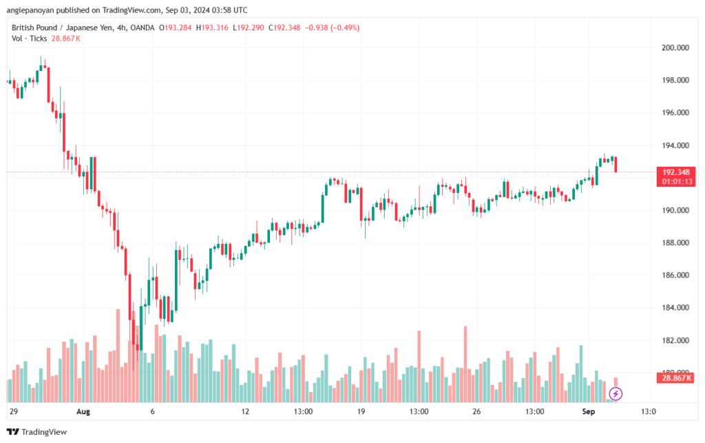 تحليل-GBPJPY-3-9-2024