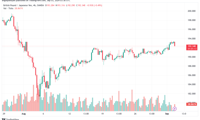 تحليل-GBPJPY-3-9-2024