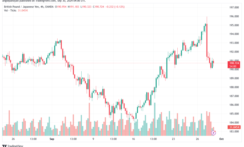 تحليل-GBPJPY-30-9-2024