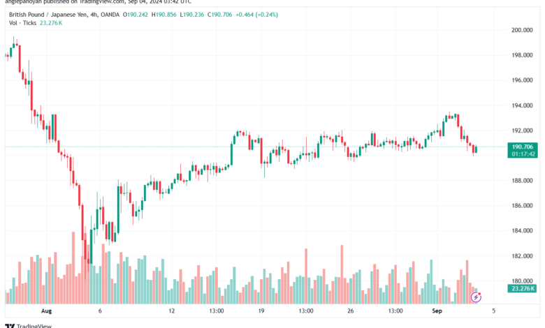 تحليل-GBPJPY-4-9-2024