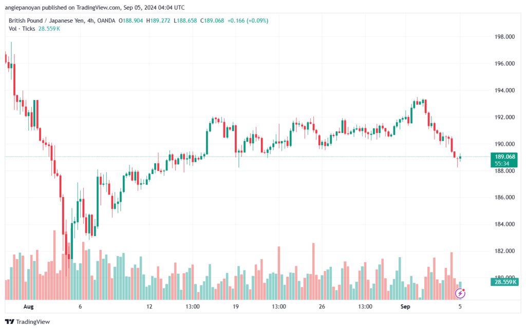 تحليل-GBPJPY-5-9-2024