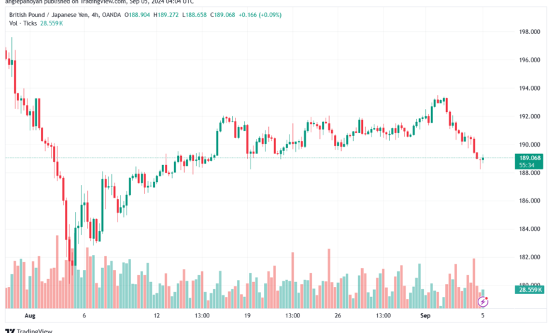تحليل-GBPJPY-5-9-2024