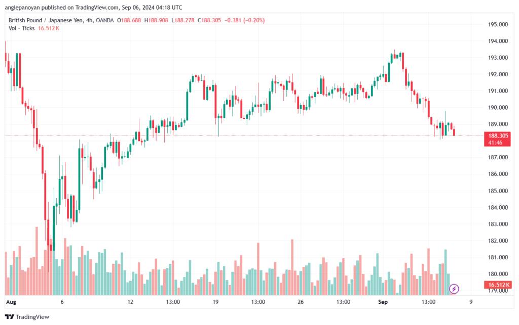 تحليل-GBPJPY-6-9-2024