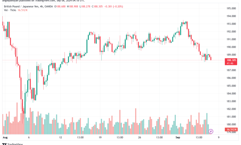 تحليل-GBPJPY-6-9-2024