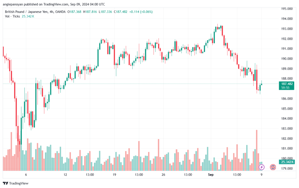 تحليل-GBPJPY-9-9-2024