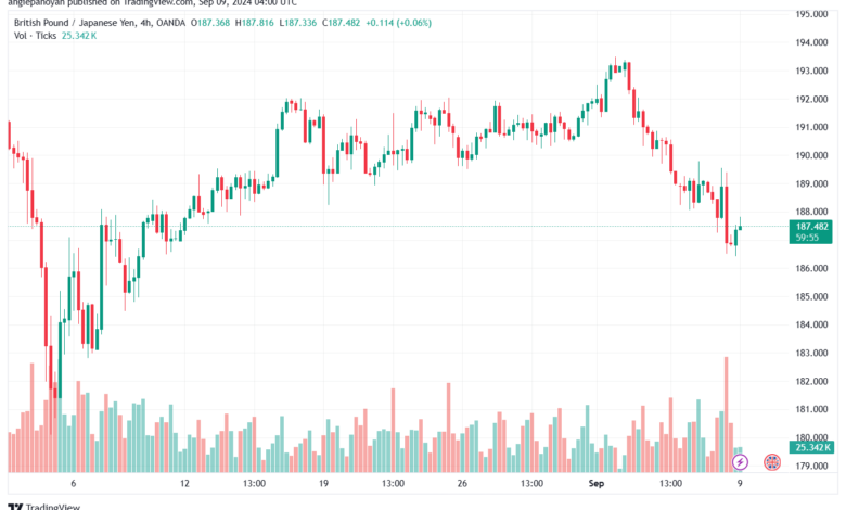 تحليل-GBPJPY-9-9-2024