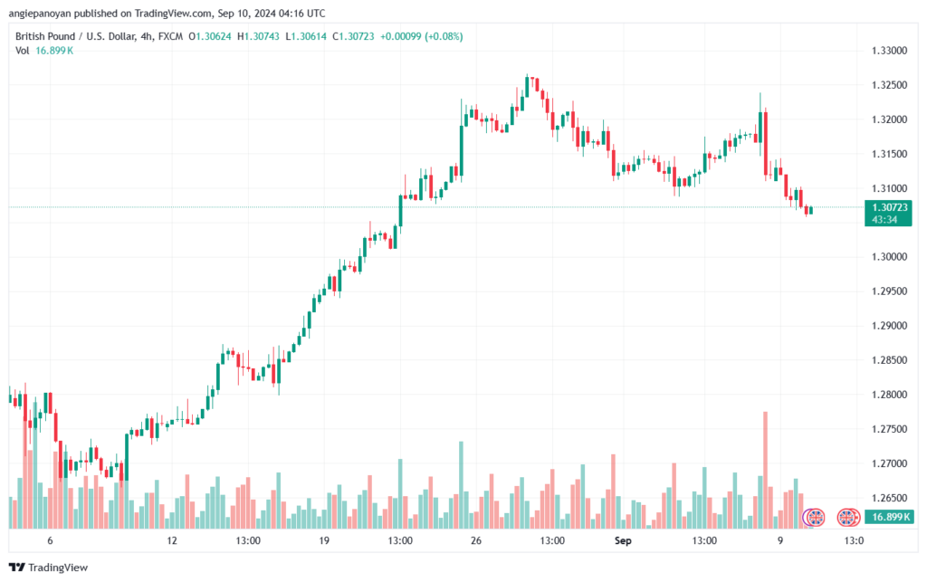 تحليل-GBPUSD-10-9-2024