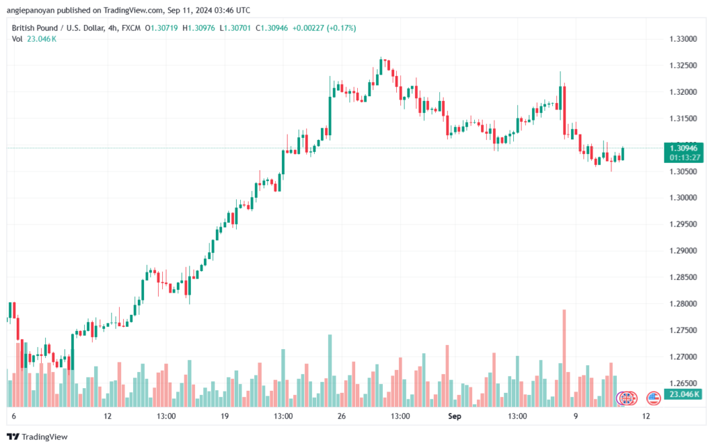تحليل-GBPUSD-11-9-2024