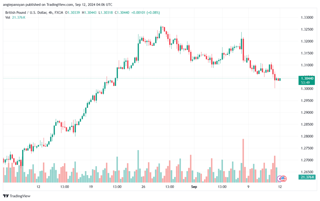 تحليل-GBPUSD-12-9-2024