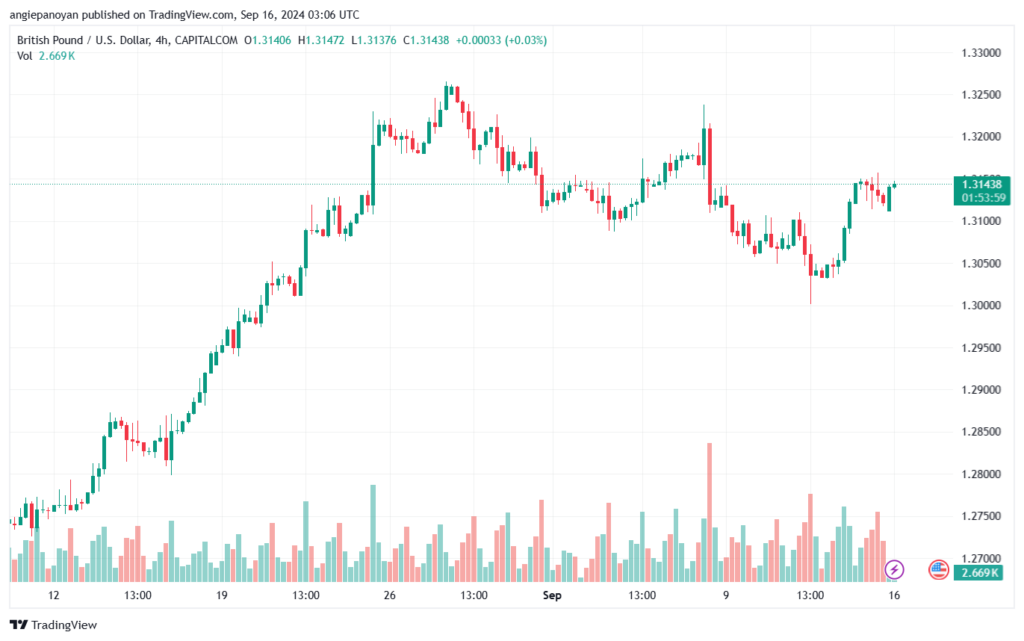 تحليل-GBPUSD-16-9-2024