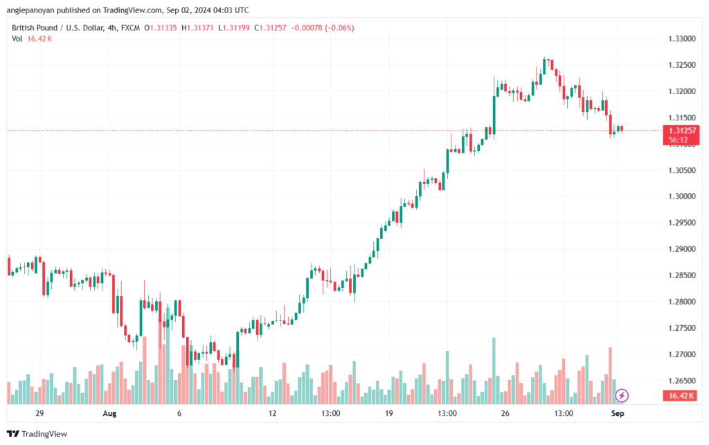 تحليل-GBPUSD-2-9-2024