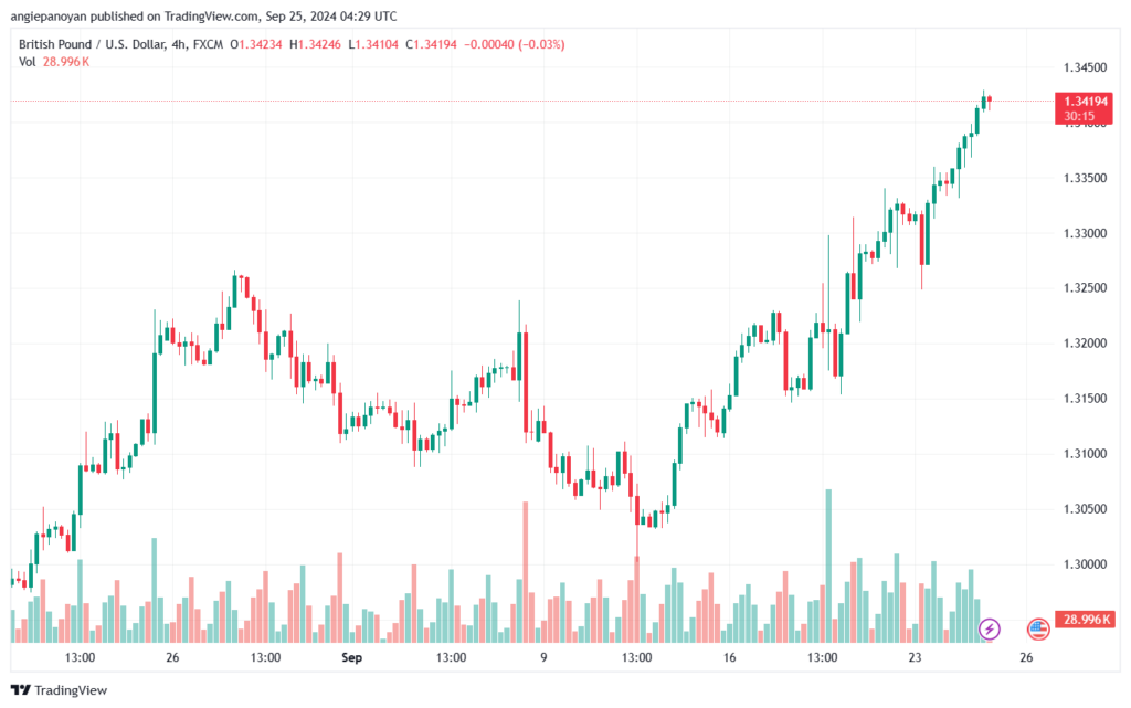 تحليل-GBPUSD-25-9-2024