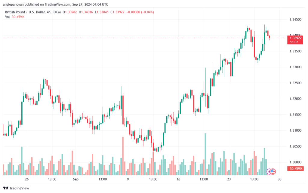 تحليل-GBPUSD-27-9-2024