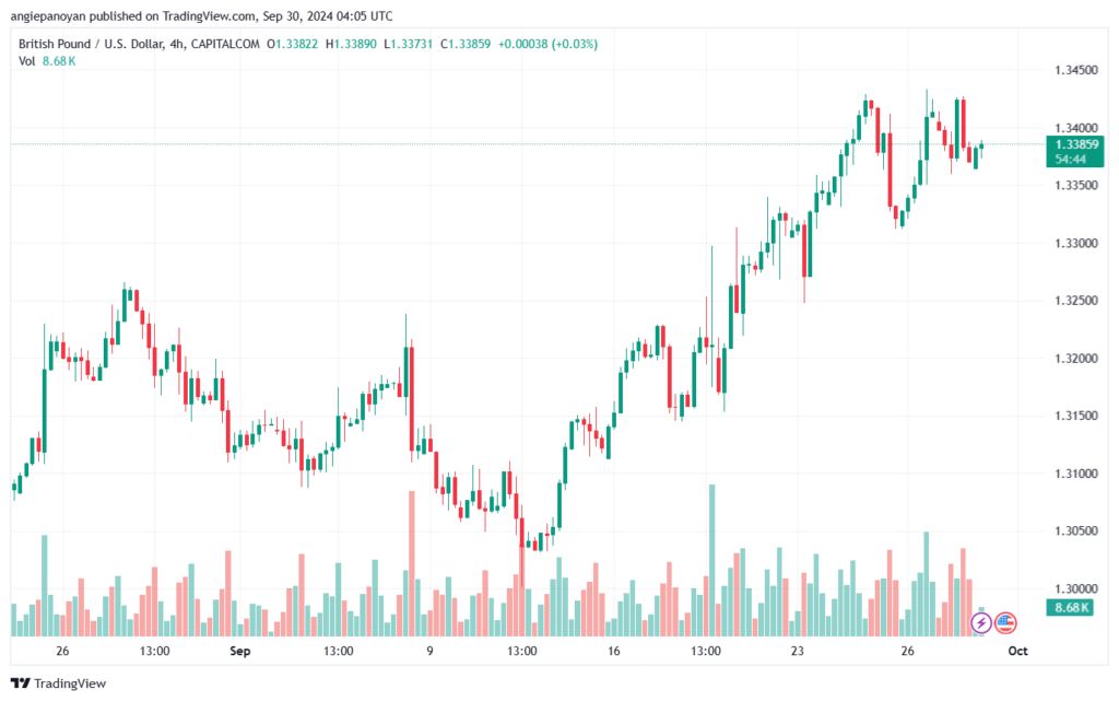 تحليل-GBPUSD-30-9-2024