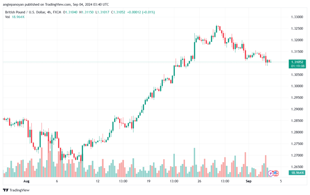 تحليل-GBPUSD-4-9-2024
