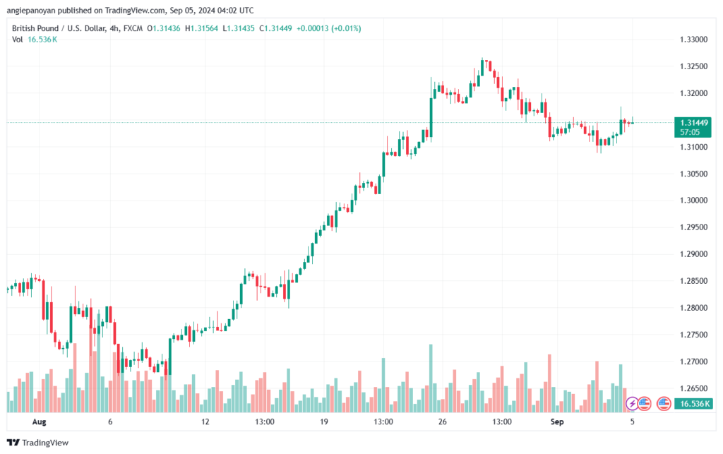 تحليل-GBPUSD-5-9-2024