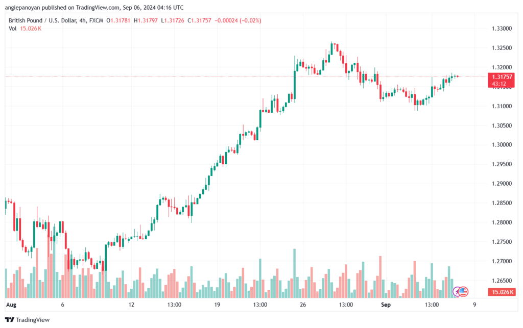 تحليل-GBPUSD-6-9-2024