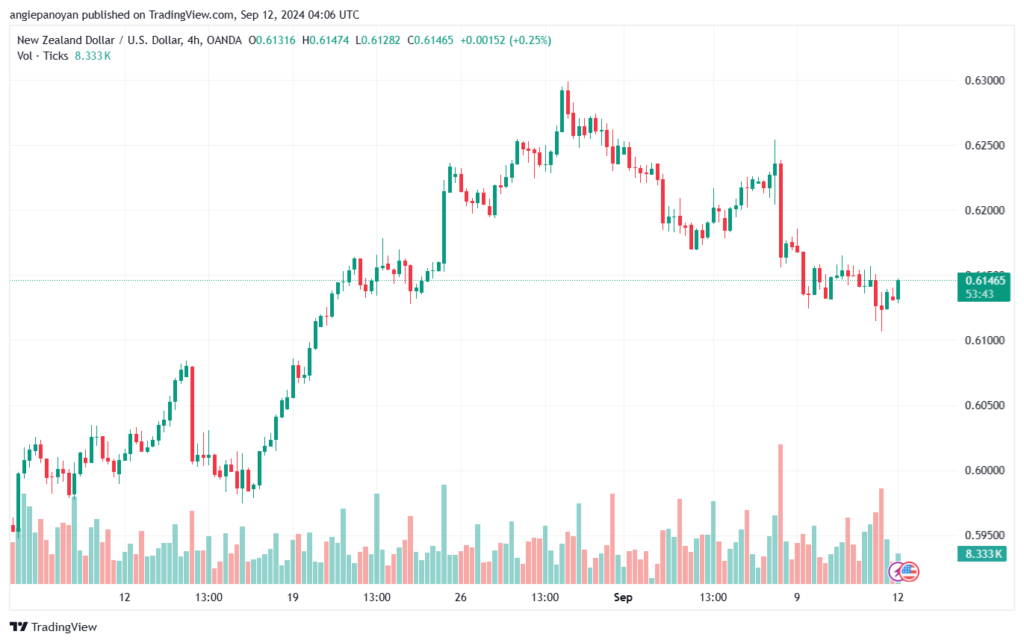 تحليل-NZDUSD-12-9-2024