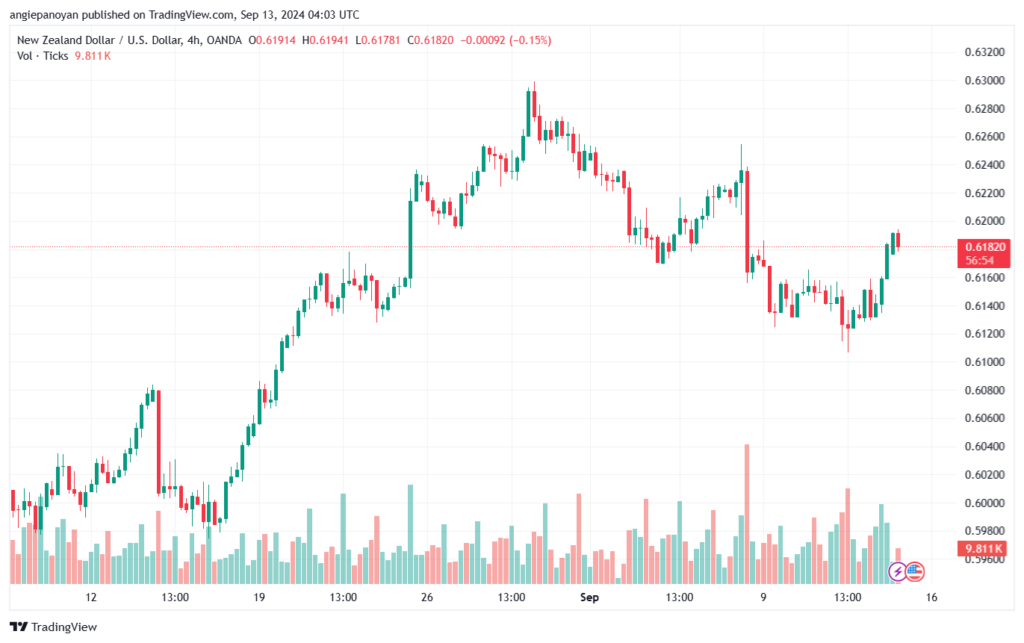 تحليل-NZDUSD-13-9-2024
