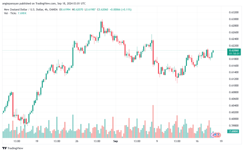 تحليل-NZDUSD-18-9-2024