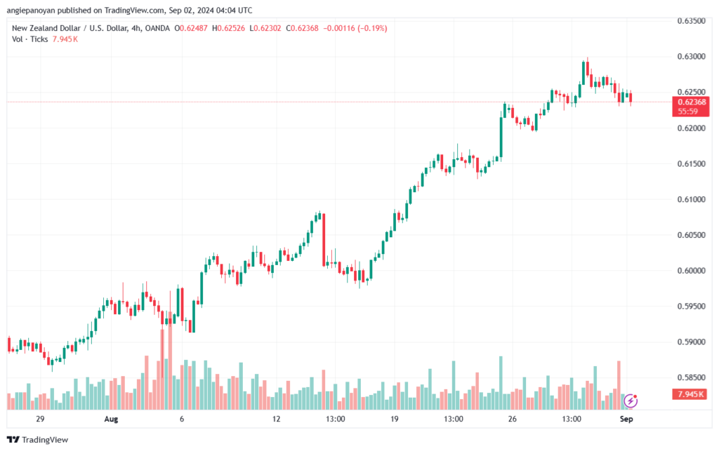 تحليل-NZDUSD-2-9-2024