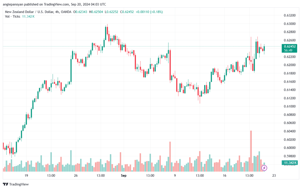 تحليل-NZDUSD-20-9-2024