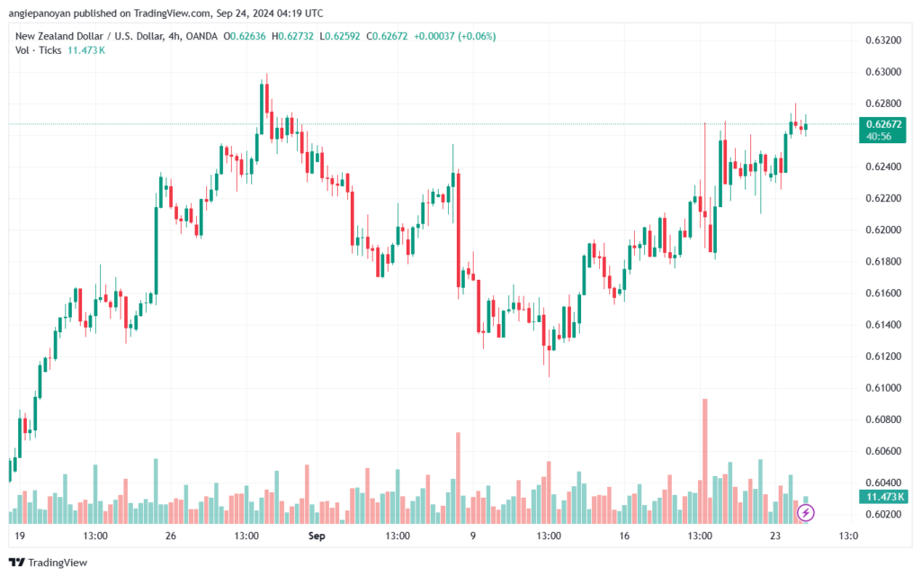 تحليل-NZDUSD-24-9-2024